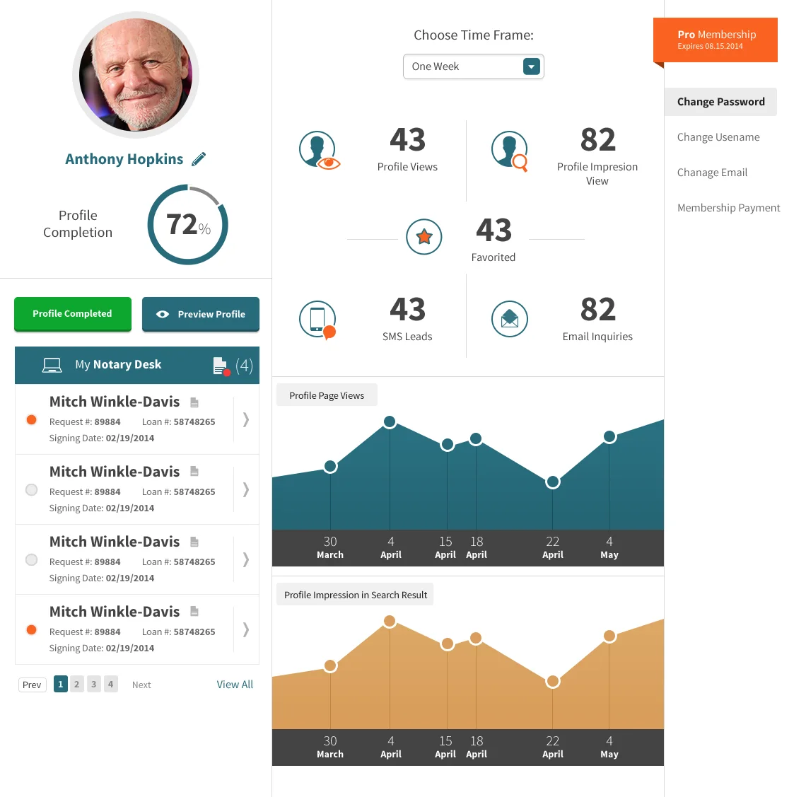 A notary's dashboard: profile completion at 72%, profile views, favourites, leads and enquiries, and two charts over time